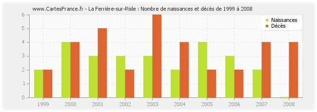 La Ferrière-sur-Risle : Nombre de naissances et décès de 1999 à 2008